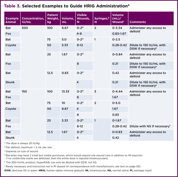 Rabies Immune Globulin Ensuring Administration Safety