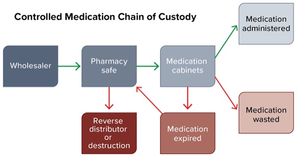 Common Factors Associated With Drug Diversion Rise of the Machines Against Drug Diversion