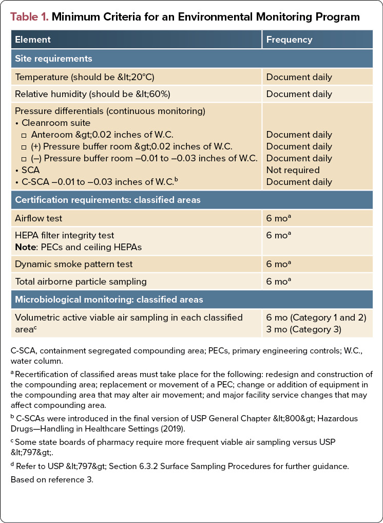 Environmental Monitoring Program Design for Sterile Hazardous Drug ...