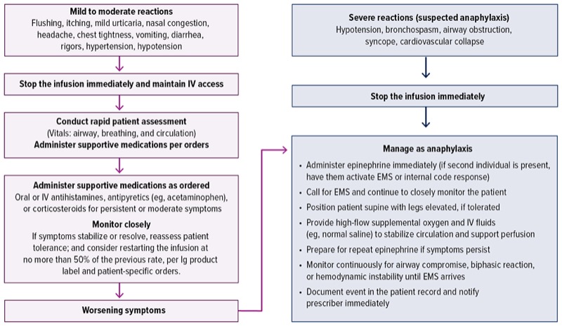 Immunologic Anaphylactoid Reactions Ig Therapy